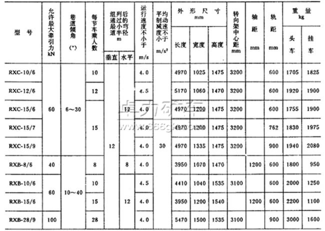 RX系列斜井人車(chē)技術(shù)參數(shù)表 RX系列斜井人車(chē)技術(shù)參數(shù)表
